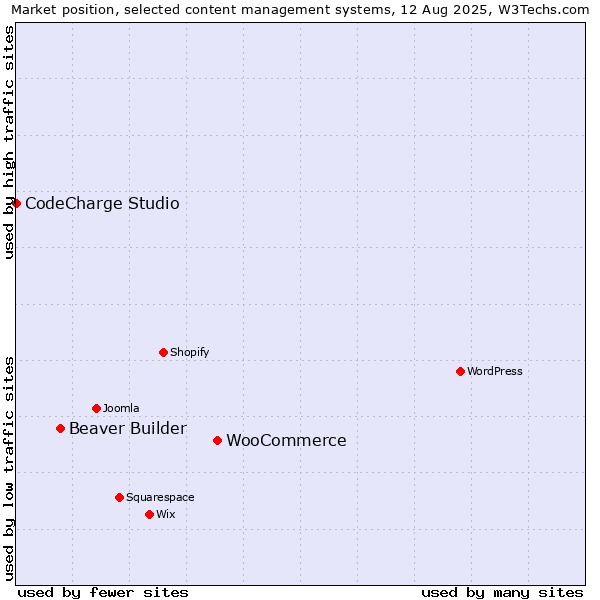 Market position of WooCommerce vs. Beaver Builder vs. CodeCharge Studio