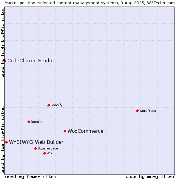 Market position of WooCommerce vs. WYSIWYG Web Builder vs. CodeCharge Studio