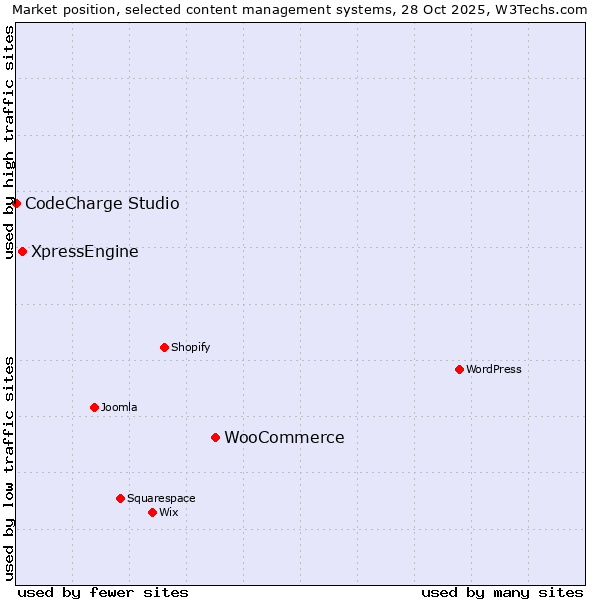 Market position of WooCommerce vs. XpressEngine vs. CodeCharge Studio
