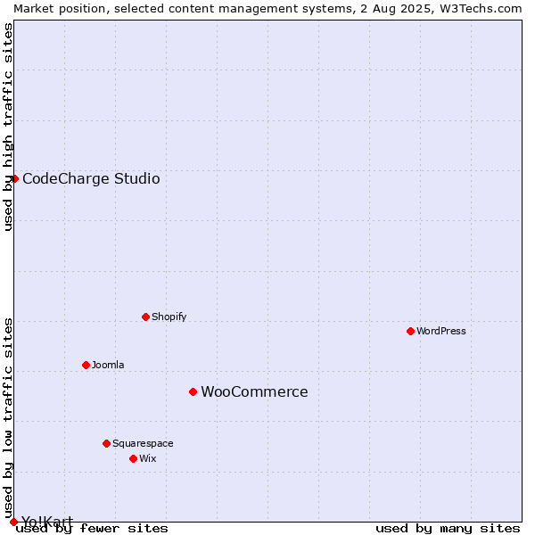Market position of WooCommerce vs. CodeCharge Studio vs. Yo!Kart