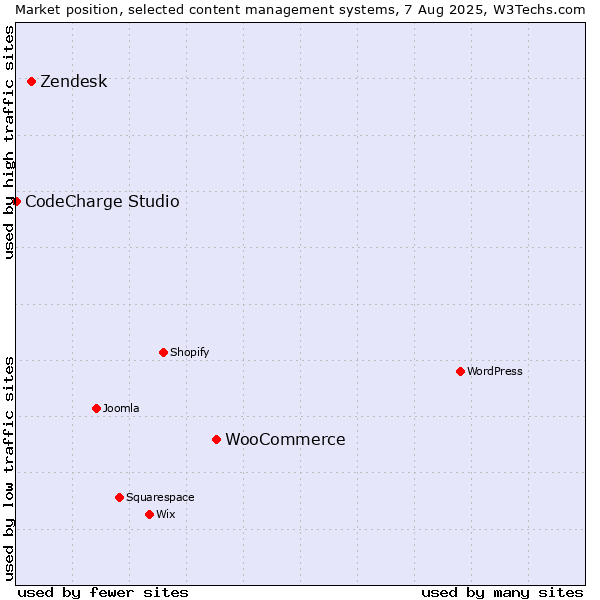 Market position of WooCommerce vs. Zendesk vs. CodeCharge Studio