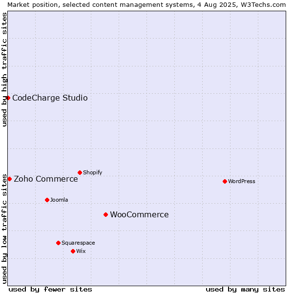 Market position of WooCommerce vs. Zoho Commerce vs. CodeCharge Studio