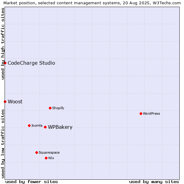 Market position of WPBakery vs. CodeCharge Studio vs. Woost