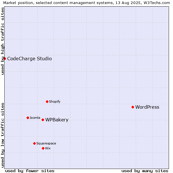 Market position of WordPress vs. WPBakery vs. CodeCharge Studio
