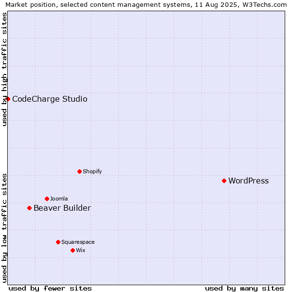 Market position of WordPress vs. Beaver Builder vs. CodeCharge Studio