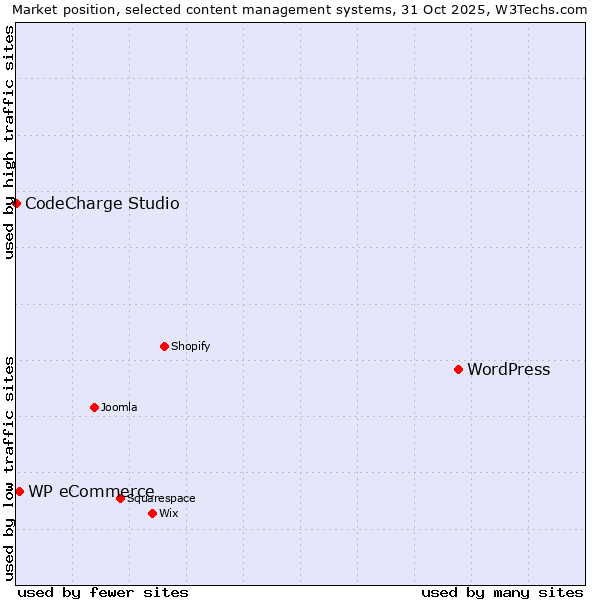 Market position of WordPress vs. WP eCommerce vs. CodeCharge Studio
