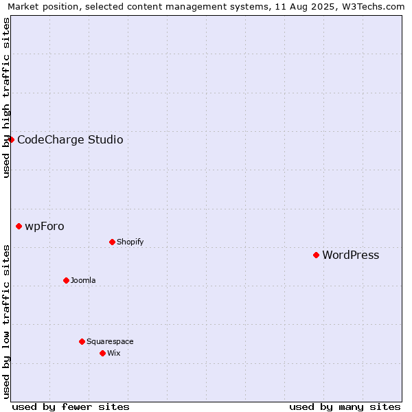 Market position of WordPress vs. wpForo vs. CodeCharge Studio
