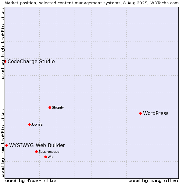 Market position of WordPress vs. WYSIWYG Web Builder vs. CodeCharge Studio