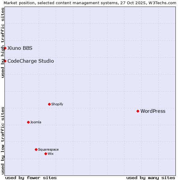 Market position of WordPress vs. CodeCharge Studio vs. Xiuno BBS