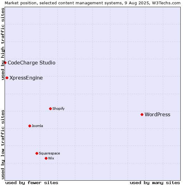 Market position of WordPress vs. XpressEngine vs. CodeCharge Studio