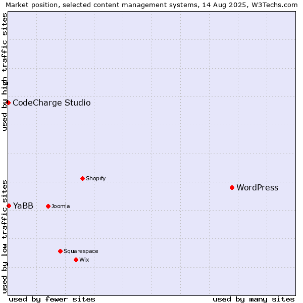 Market position of WordPress vs. YaBB vs. CodeCharge Studio