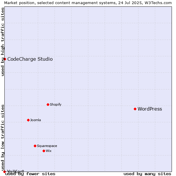 Market position of WordPress vs. CodeCharge Studio vs. Yo!Kart