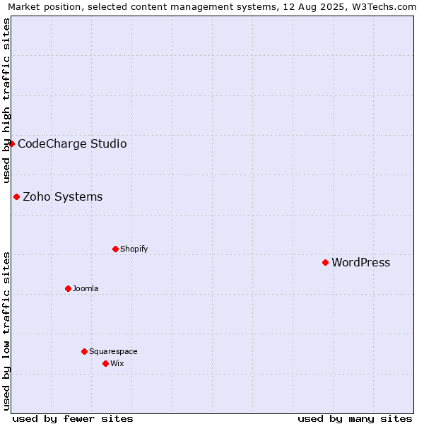 Market position of WordPress vs. Zoho Systems vs. CodeCharge Studio