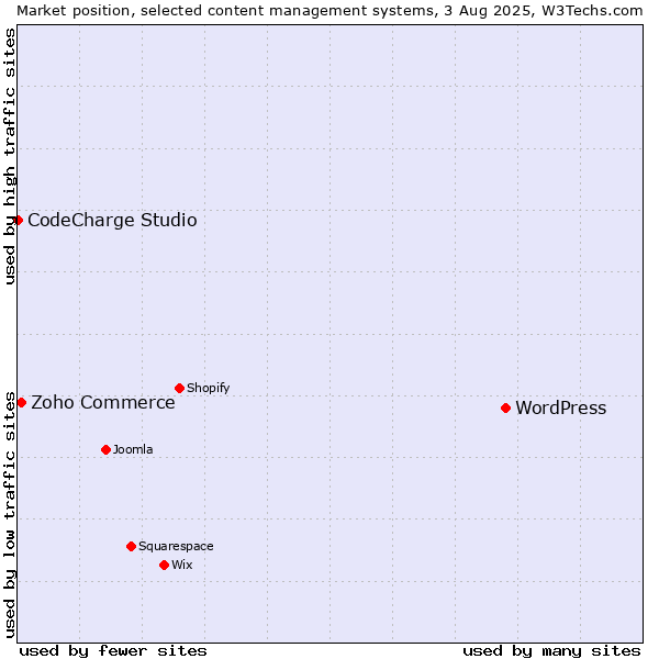 Market position of WordPress vs. Zoho Commerce vs. CodeCharge Studio