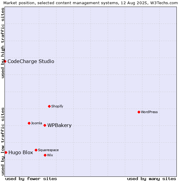 Market position of WPBakery vs. Hugo Blox vs. CodeCharge Studio