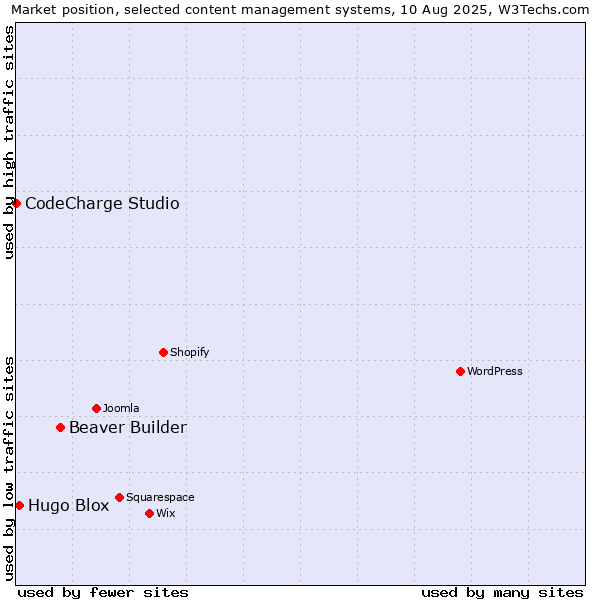 Market position of Beaver Builder vs. Hugo Blox vs. CodeCharge Studio