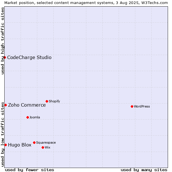 Market position of Zoho Commerce vs. Hugo Blox vs. CodeCharge Studio
