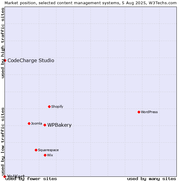 Market position of WPBakery vs. CodeCharge Studio vs. Yo!Kart