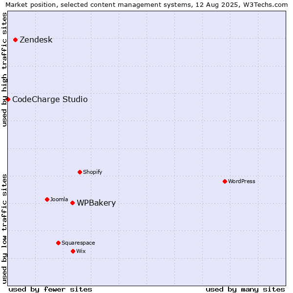 Market position of WPBakery vs. Zendesk vs. CodeCharge Studio