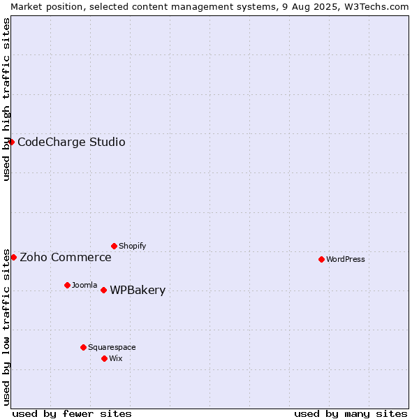 Market position of WPBakery vs. Zoho Commerce vs. CodeCharge Studio