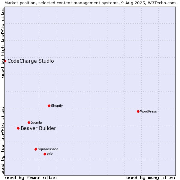 Market position of Beaver Builder vs. CodeCharge Studio