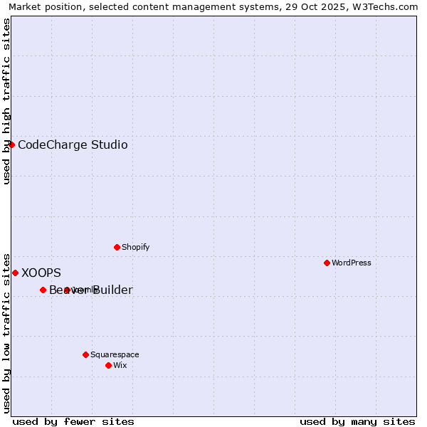 Market position of Beaver Builder vs. XOOPS vs. CodeCharge Studio