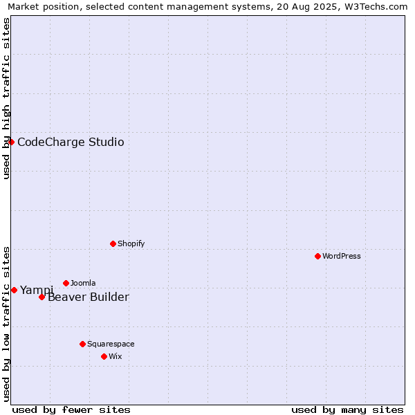 Market position of Beaver Builder vs. Yampi vs. CodeCharge Studio