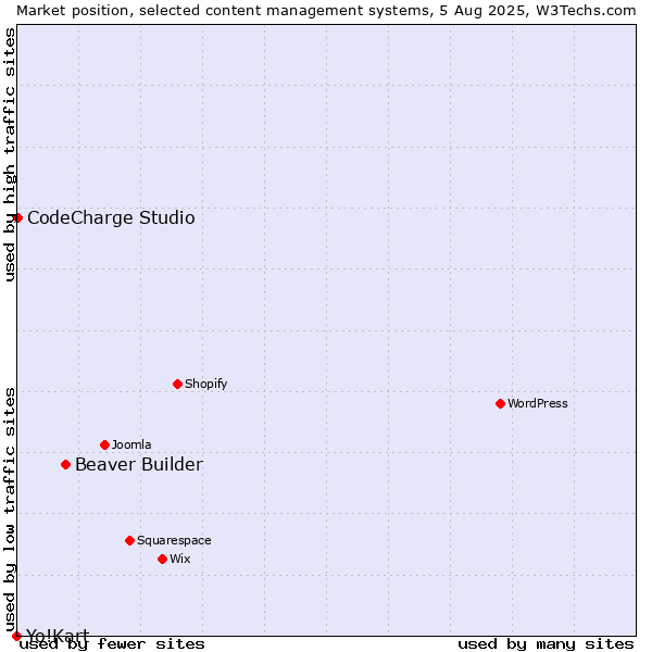 Market position of Beaver Builder vs. CodeCharge Studio vs. Yo!Kart