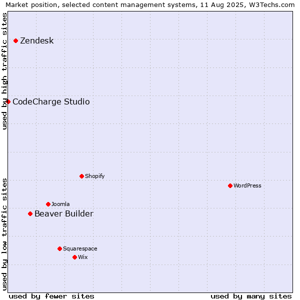 Market position of Beaver Builder vs. Zendesk vs. CodeCharge Studio