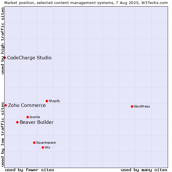 Market position of Beaver Builder vs. Zoho Commerce vs. CodeCharge Studio