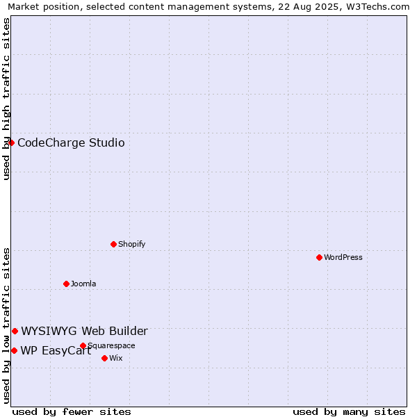 Market position of WYSIWYG Web Builder vs. WP EasyCart vs. CodeCharge Studio