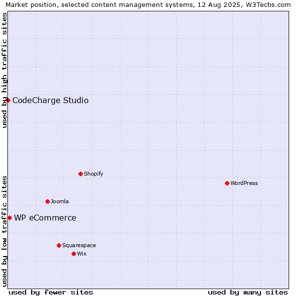 Market position of WP eCommerce vs. CodeCharge Studio