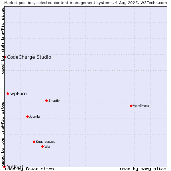 Market position of wpForo vs. CodeCharge Studio vs. Yo!Kart
