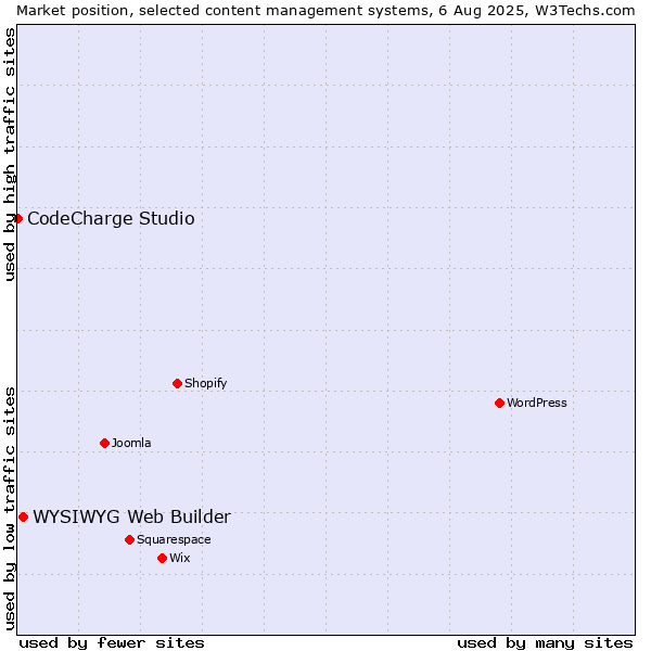 Market position of WYSIWYG Web Builder vs. CodeCharge Studio