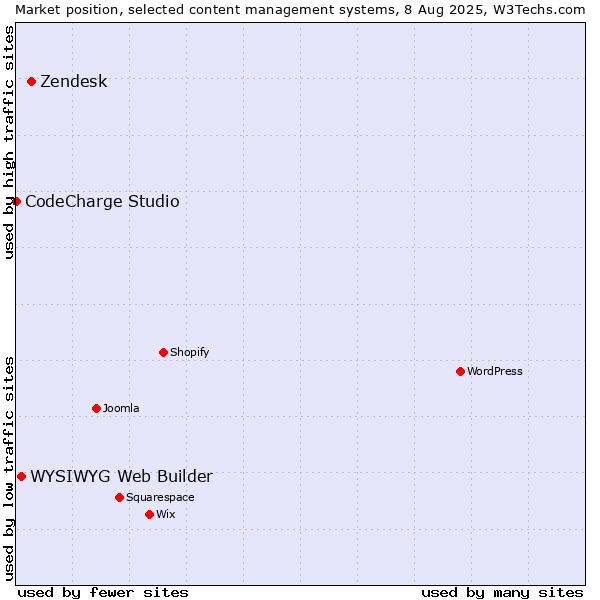Market position of Zendesk vs. WYSIWYG Web Builder vs. CodeCharge Studio