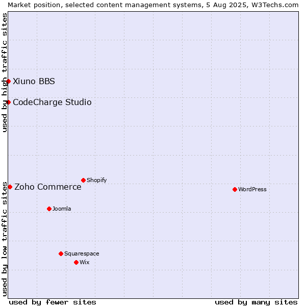 Market position of Zoho Commerce vs. CodeCharge Studio vs. Xiuno BBS