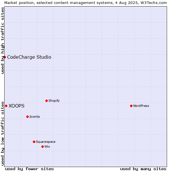Market position of XOOPS vs. CodeCharge Studio
