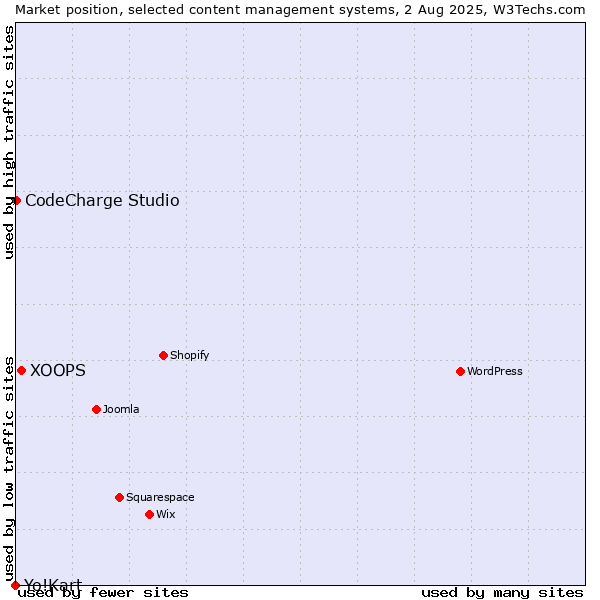 Market position of XOOPS vs. CodeCharge Studio vs. Yo!Kart