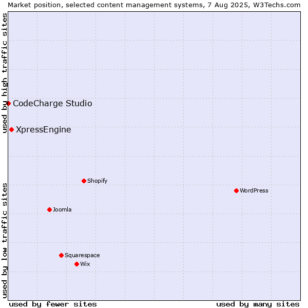 Market position of XpressEngine vs. CodeCharge Studio