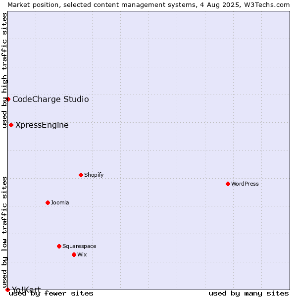 Market position of XpressEngine vs. CodeCharge Studio vs. Yo!Kart