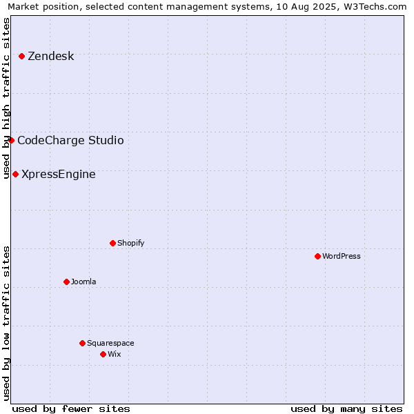 Market position of Zendesk vs. XpressEngine vs. CodeCharge Studio