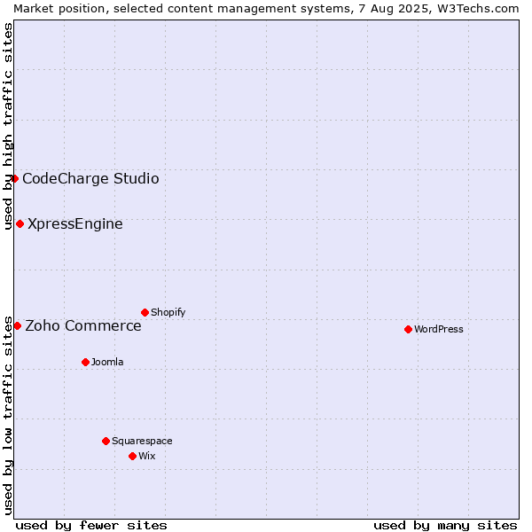 Market position of XpressEngine vs. Zoho Commerce vs. CodeCharge Studio