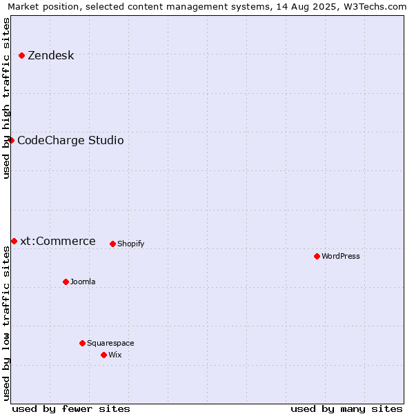 Market position of Zendesk vs. xt:Commerce vs. CodeCharge Studio