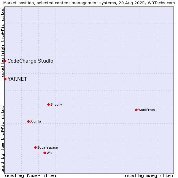 Market position of YAF.NET vs. CodeCharge Studio