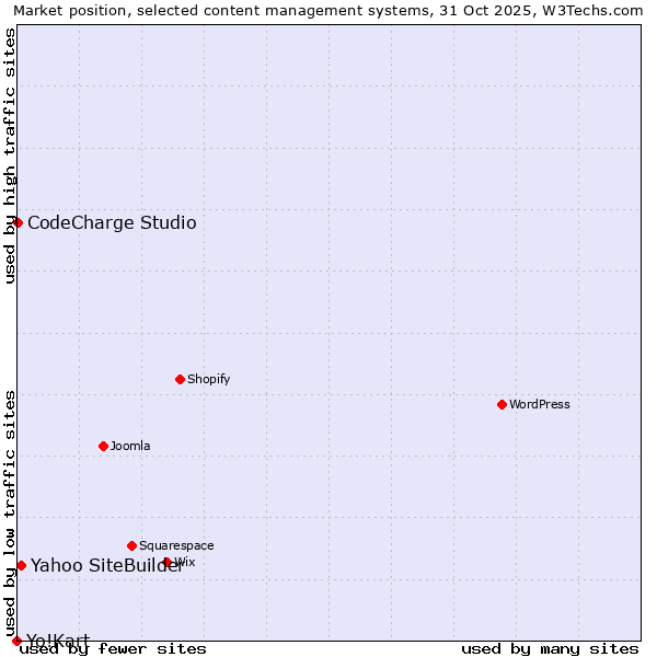 Market position of Yahoo SiteBuilder vs. CodeCharge Studio vs. Yo!Kart