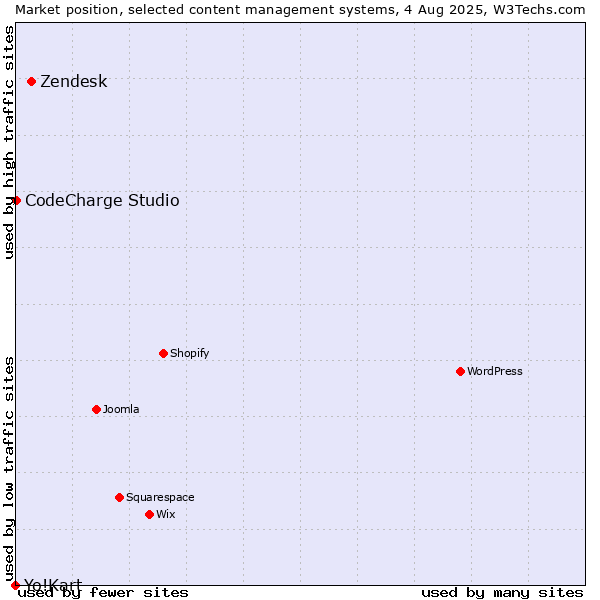 Market position of Zendesk vs. CodeCharge Studio vs. Yo!Kart
