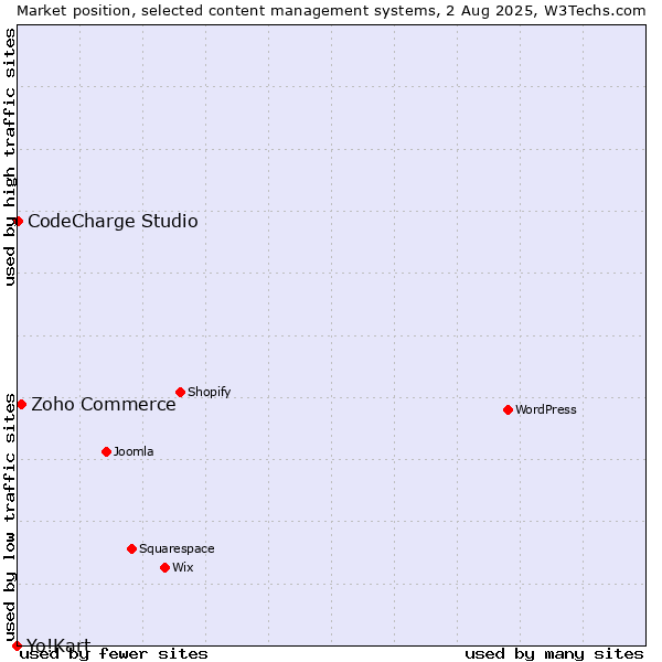 Market position of Zoho Commerce vs. CodeCharge Studio vs. Yo!Kart