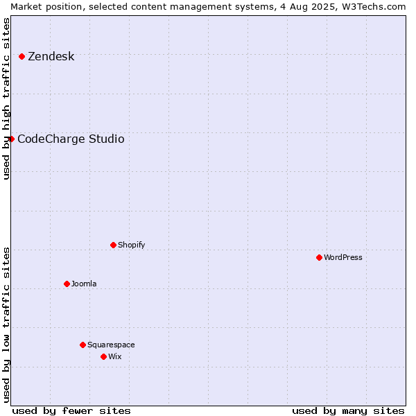 Market position of Zendesk vs. CodeCharge Studio