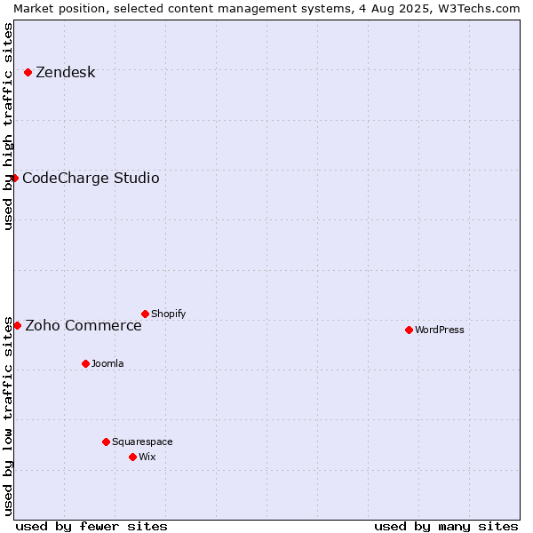 Market position of Zendesk vs. Zoho Commerce vs. CodeCharge Studio