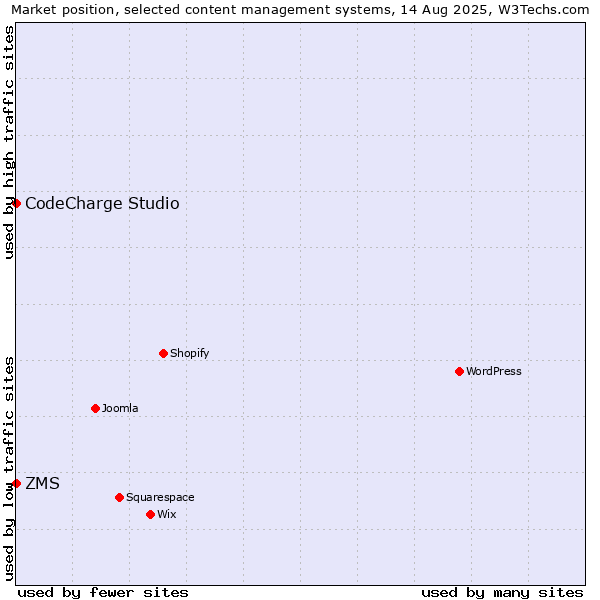 Market position of ZMS vs. CodeCharge Studio